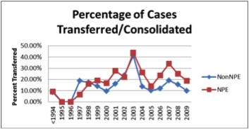 Percentage of Cases Transferred or consoldiated