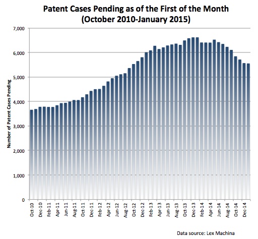 Pending Patent Cases 1-1-2015