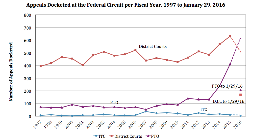 Appeals docketed through Jan 2016