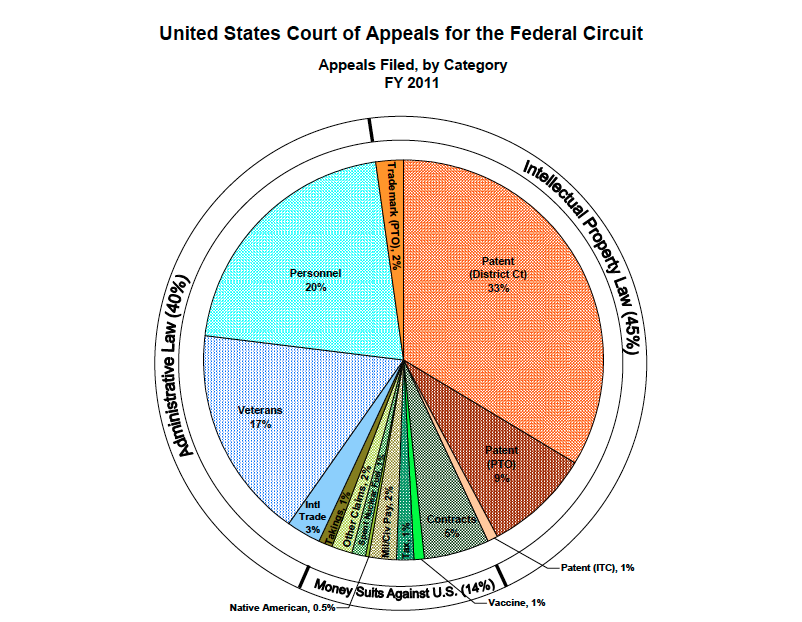 Caseload by Category - 2011