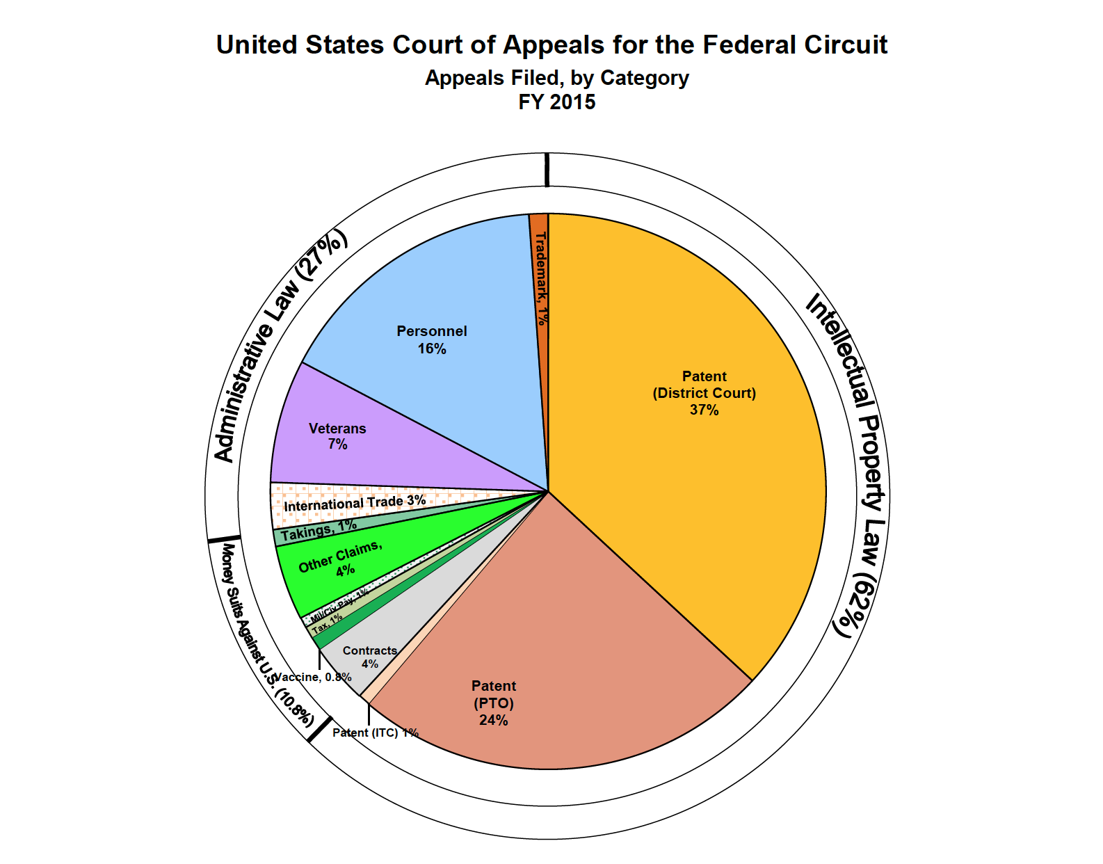 federal-circuit-now-receiving-more-appeals-arising-from-the-pto-than