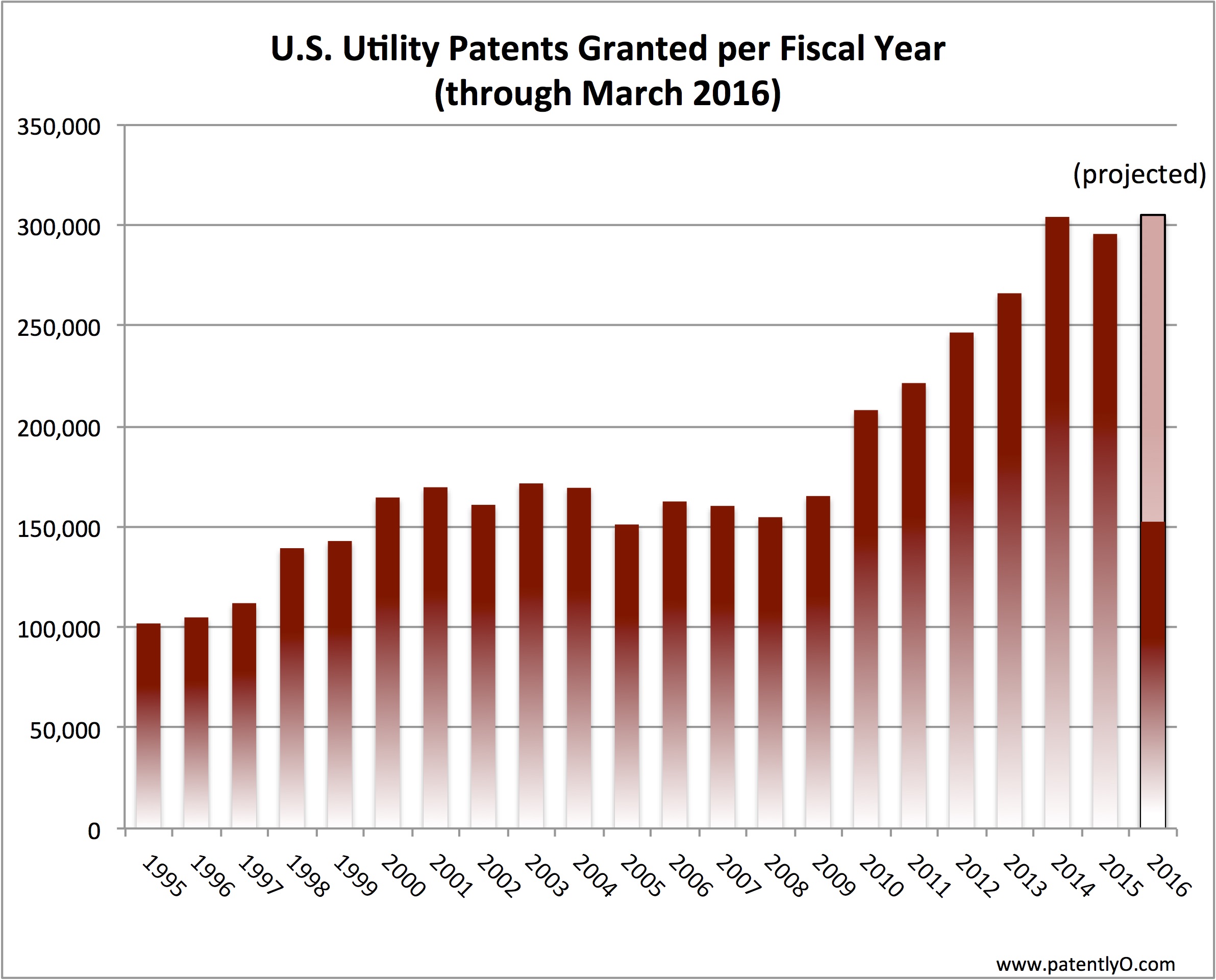 Patents Granted Through March 2016
