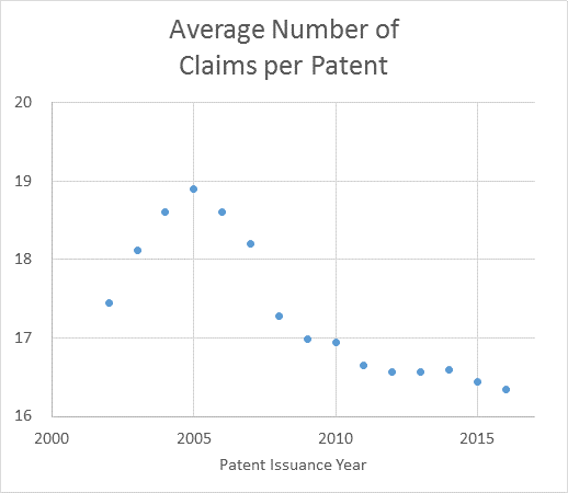 AvgClaimsPerPatent