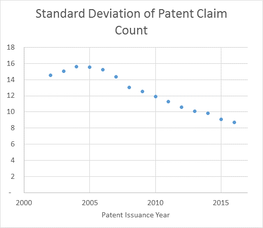 StdevClaimCountPatentlyo