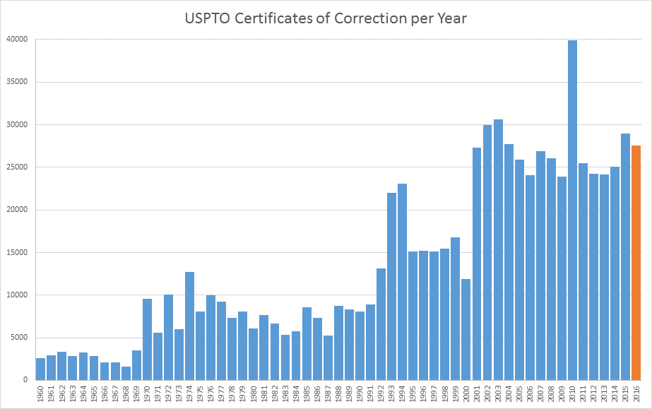 CertificatesOfCorrection
