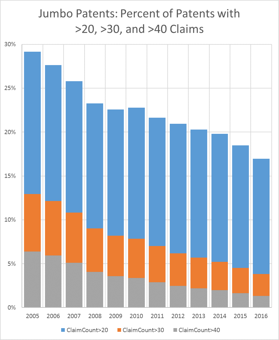 patent-claim-counts-patently-o