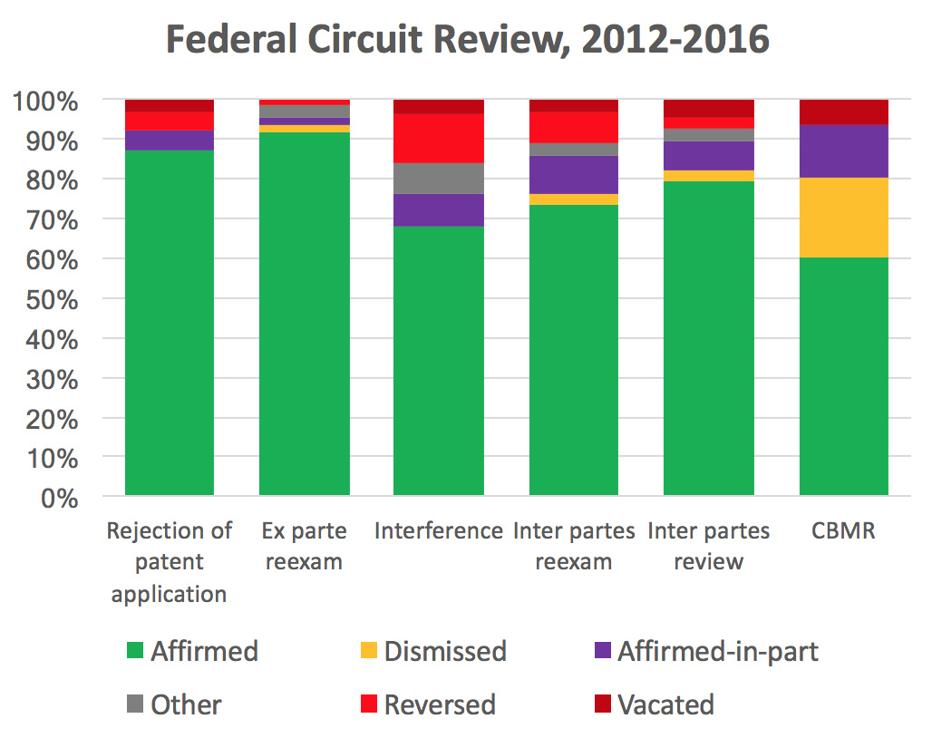 Federal CIrcuit Review 2012-2016