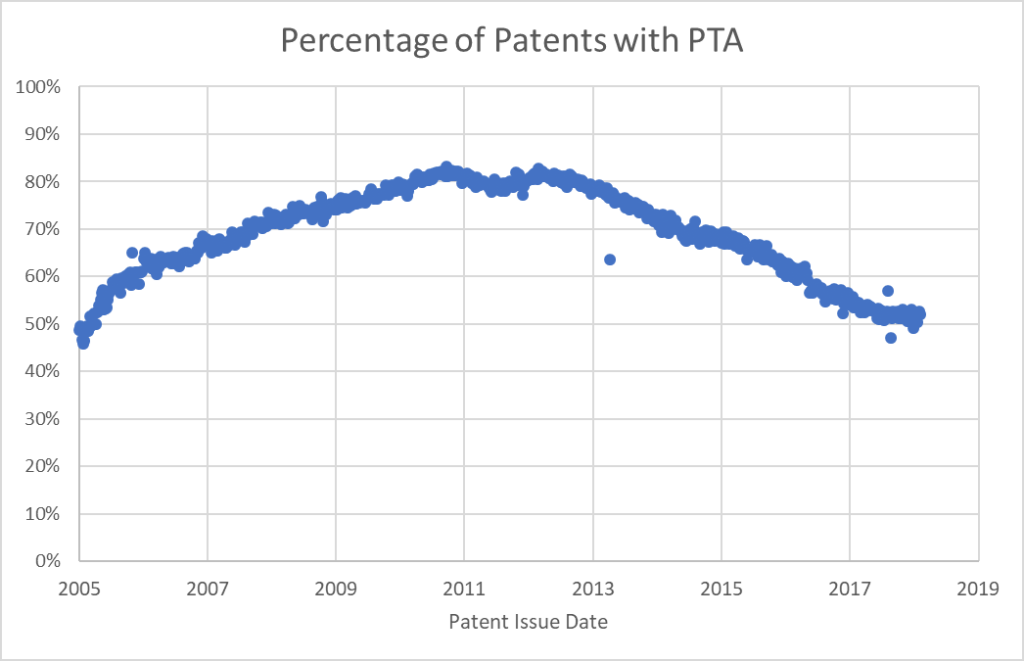 Patent Term Adjustments at PTO and in Court | Patently-O