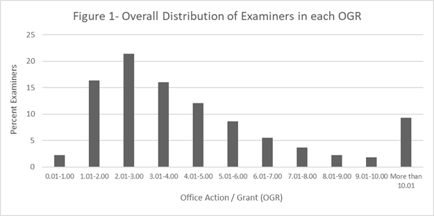 Office Actions per Grant Ration (OGR)