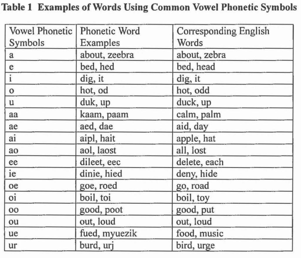 Phonetic Alphabet Example Words