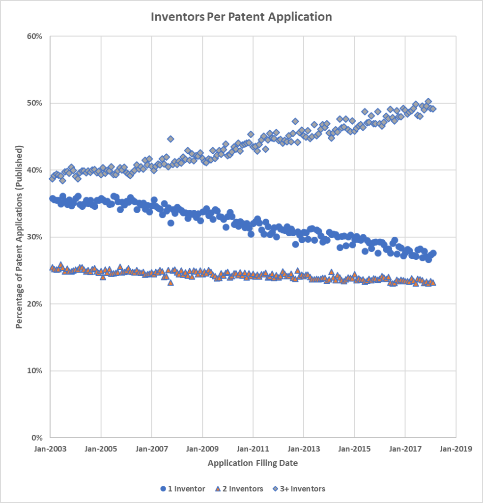 Inventors per patent application | Patently-O