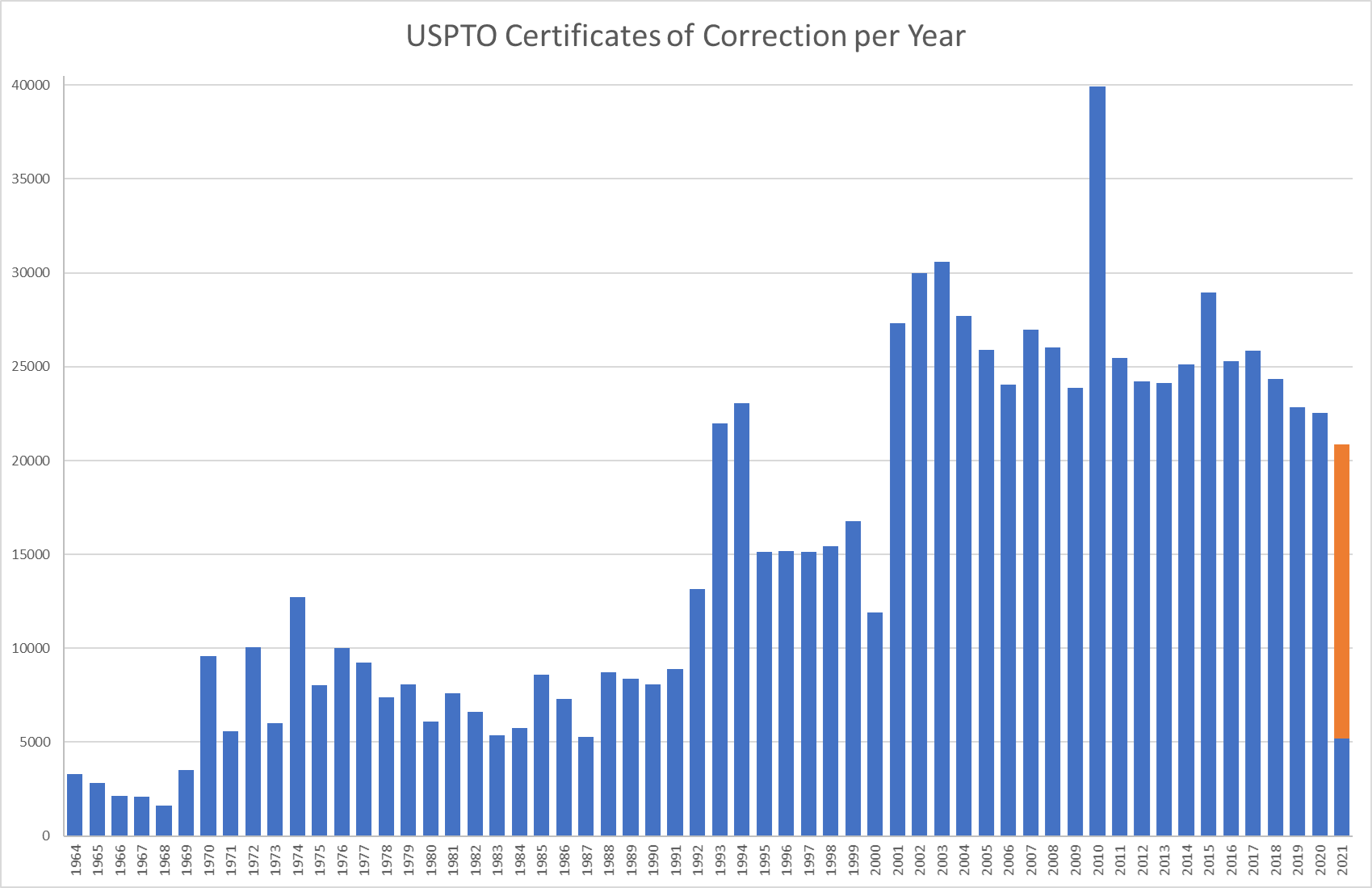 Chart showing certificates of correction per year