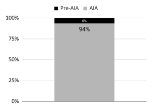 Guest Post: The AIA At Ten - How Much Do The Pre-AIA Prior Art Rules ...