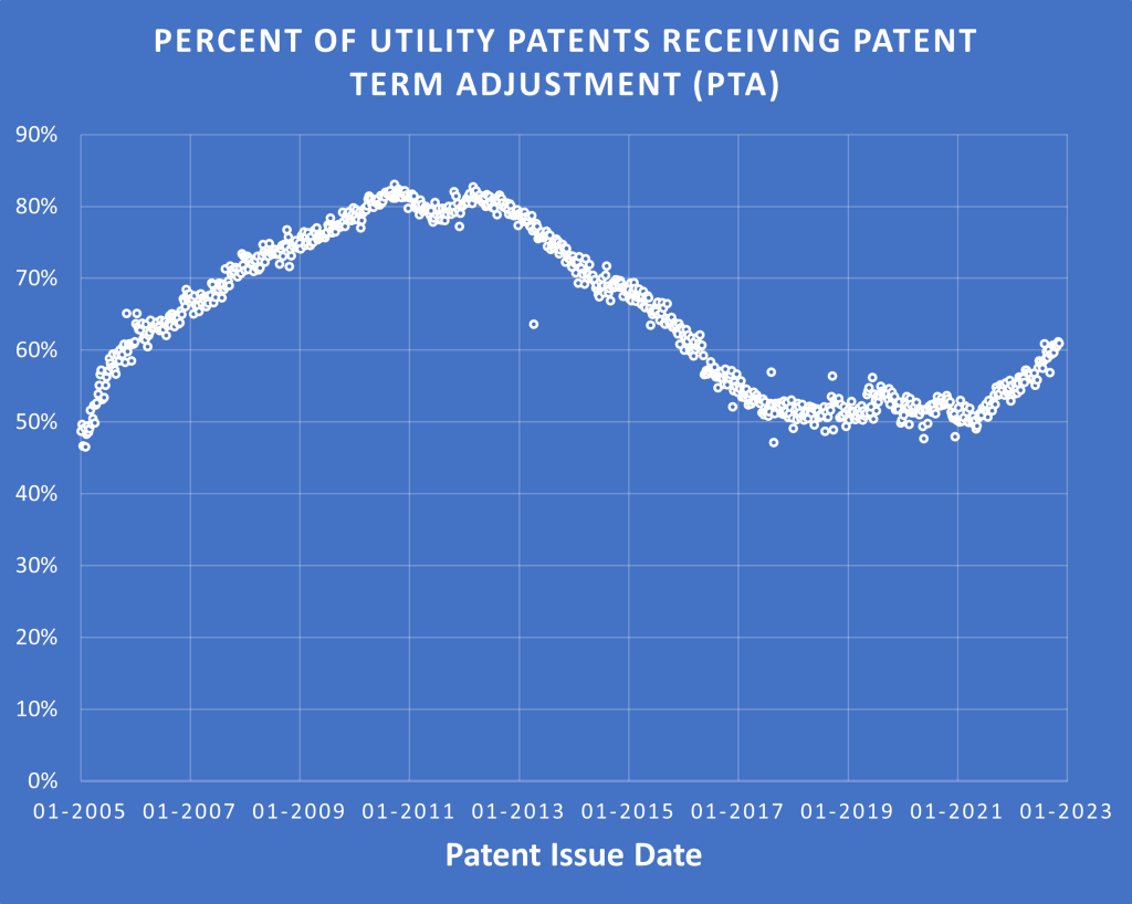 Prosecution Delays and Patent Term Adjustment on the Rise Again
