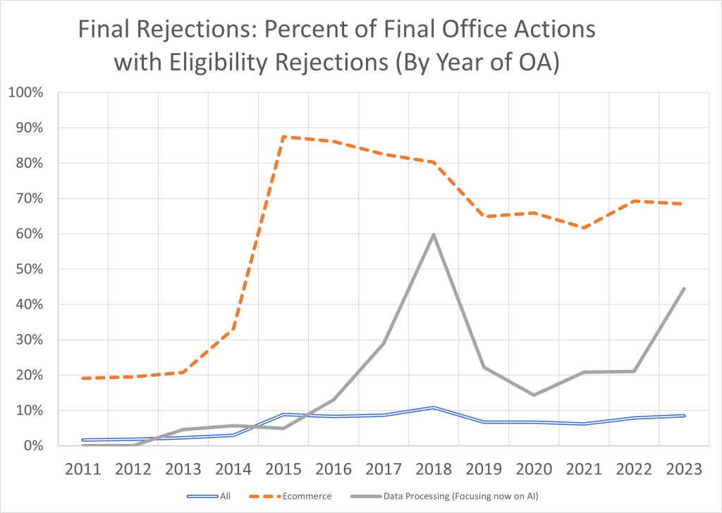 What is in the Final Rejections: Eligibility | Patently-O