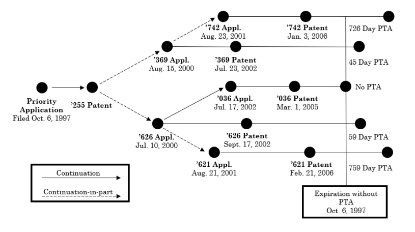 Double Patenting and Patent Term Adjustment