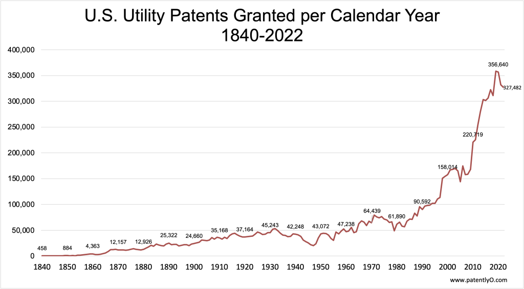 Utility Patents Granted per Calendar Yr, 1840-2022