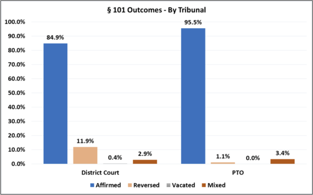 Graph of affirmance rates for Section 101