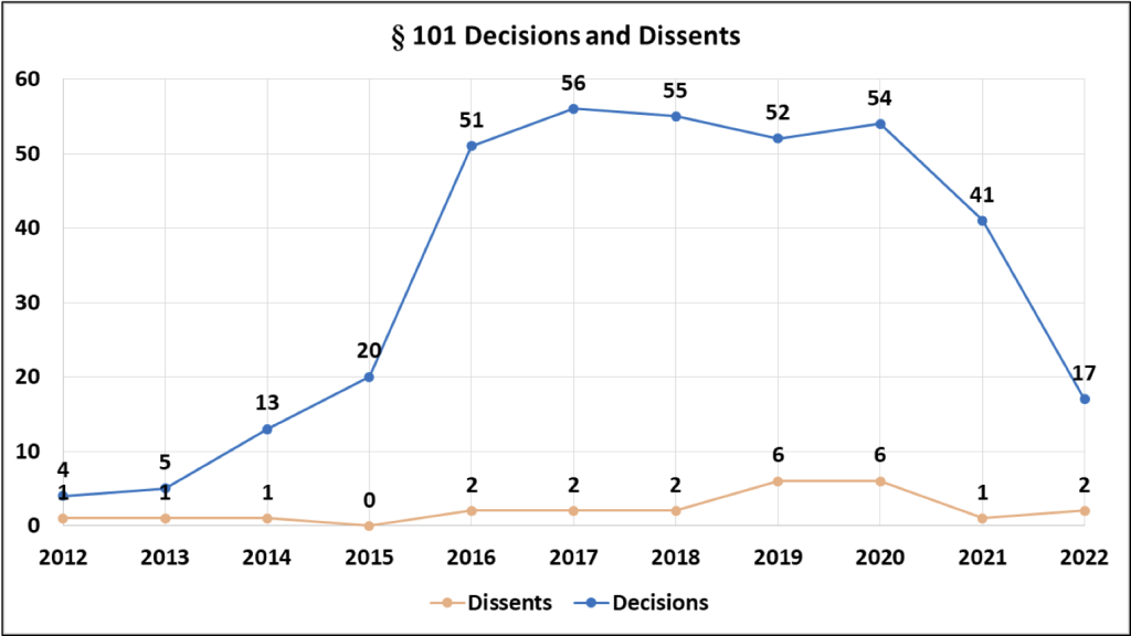 Graph of dissents in Sectino 101 decisions