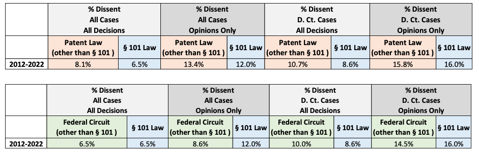 Table of dissent rates at the Federal Circuit