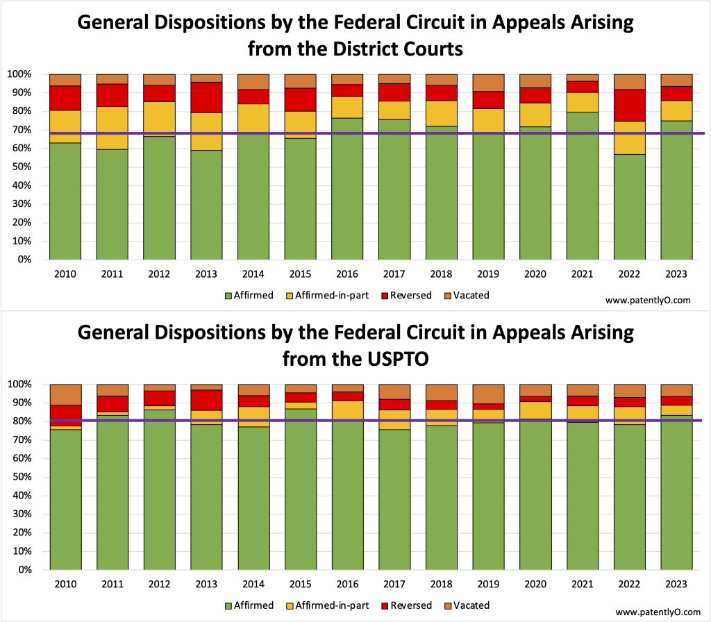 General dispositions of appeals arising from PTO and District Courts per year
