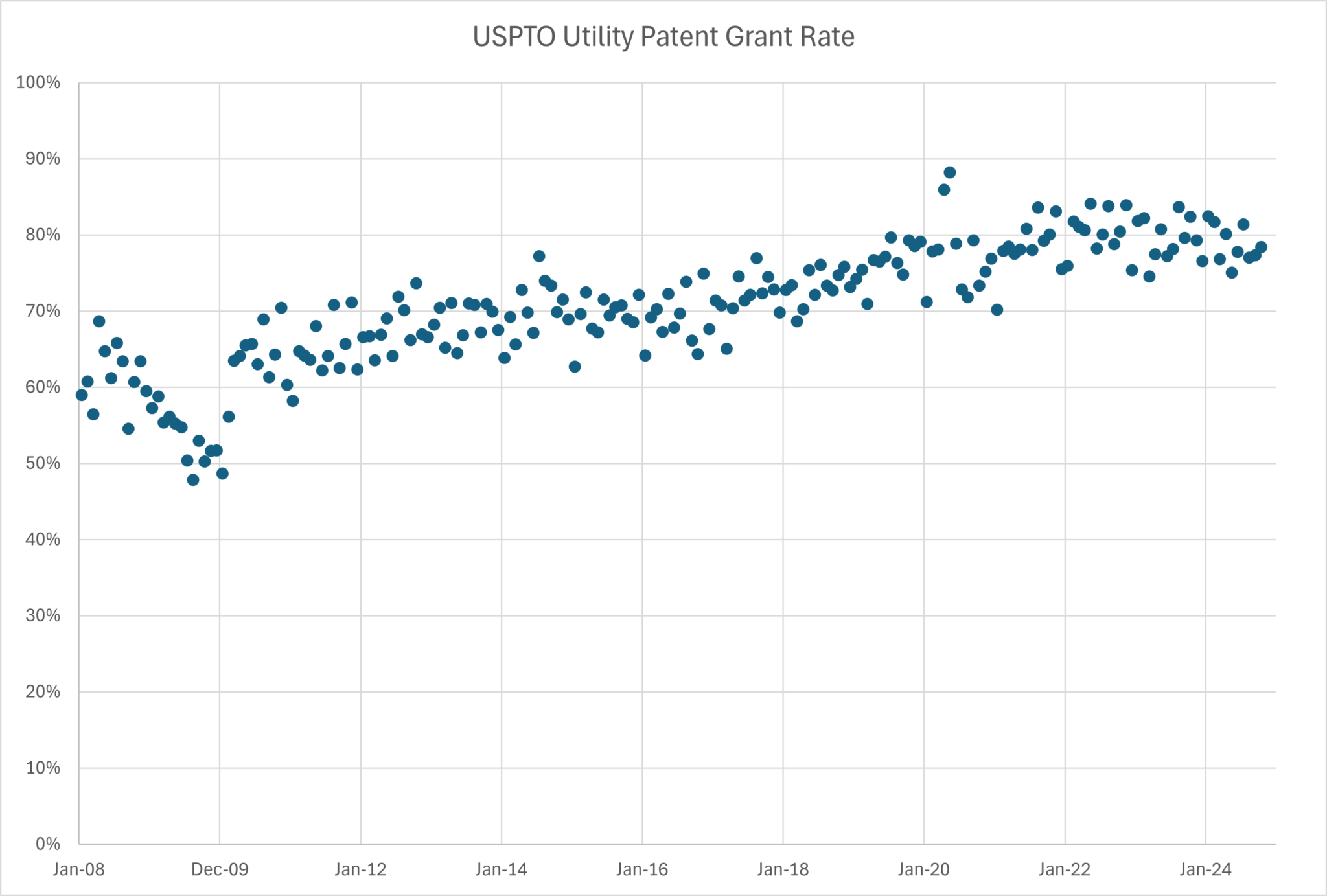 USPTO Patent Grant Rate and Growing Backlog | Patently-O