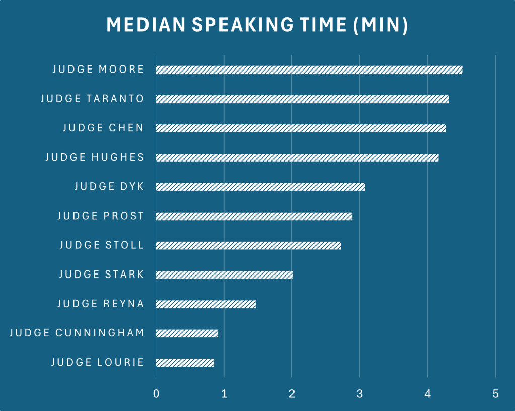 Hot Bench: Speaking Time and Opinion Writing at the Federal Circuit