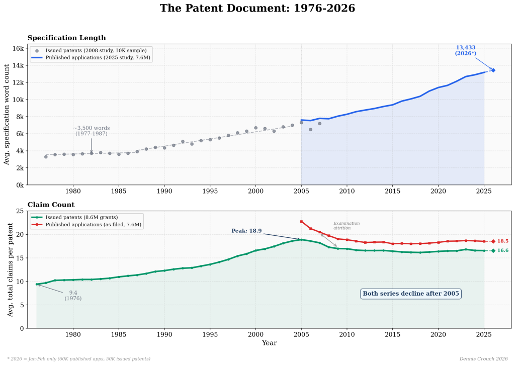 The Expanding Patent Document: Fewer Claims, More Words, and a Trend That Predates Alice