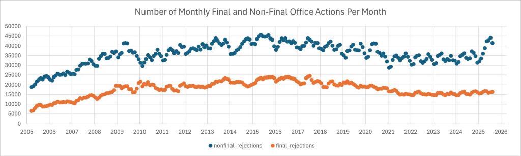 Two Rejections Per Allowance