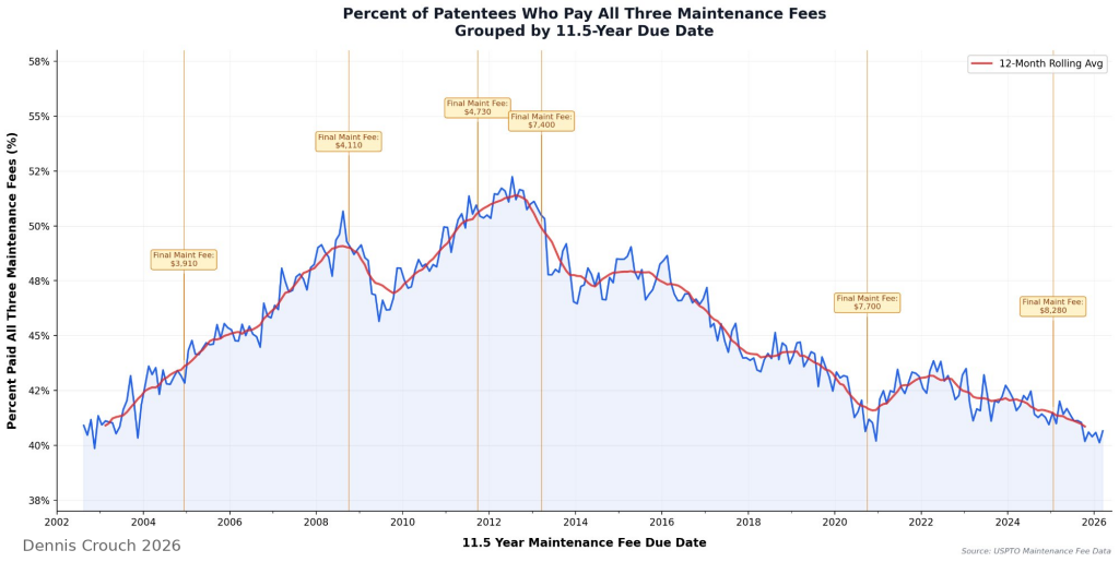 Are Rising Maintenance Fees Shortening the Effective Patent Term?