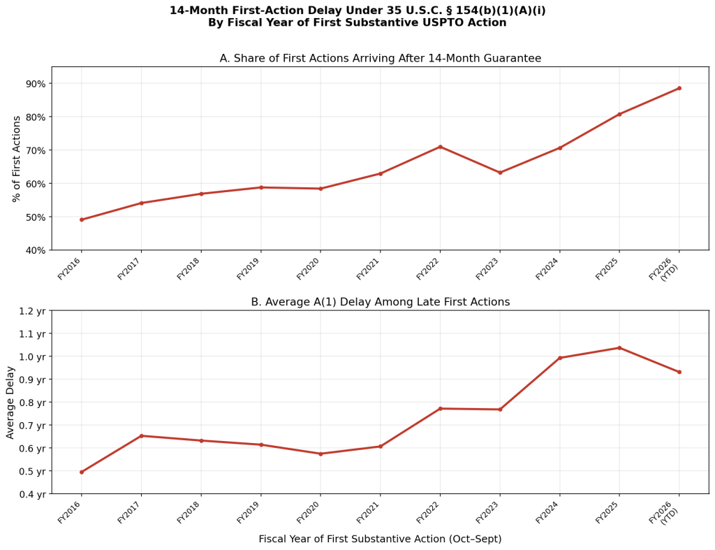 The 14-Month Fiction: Only 10% of First Actions Arrive on Time The 14-Month Fiction: Only 10% of First Actions Arrive on Time