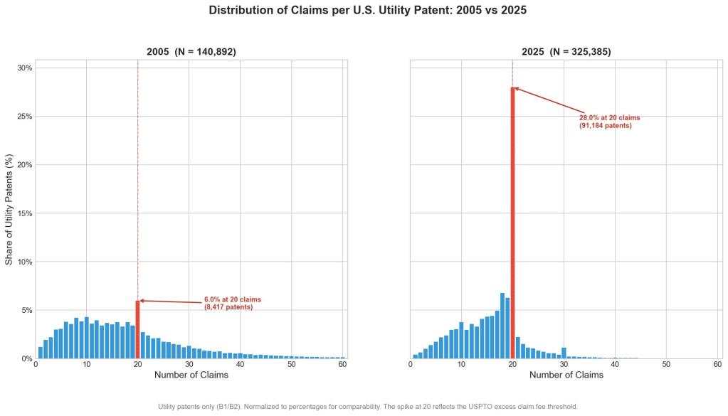Twenty and Done: The Fee-Driven Collapse of Claim Count Diversity Twenty and Done: The Fee-Driven Collapse of Claim Count Diversity