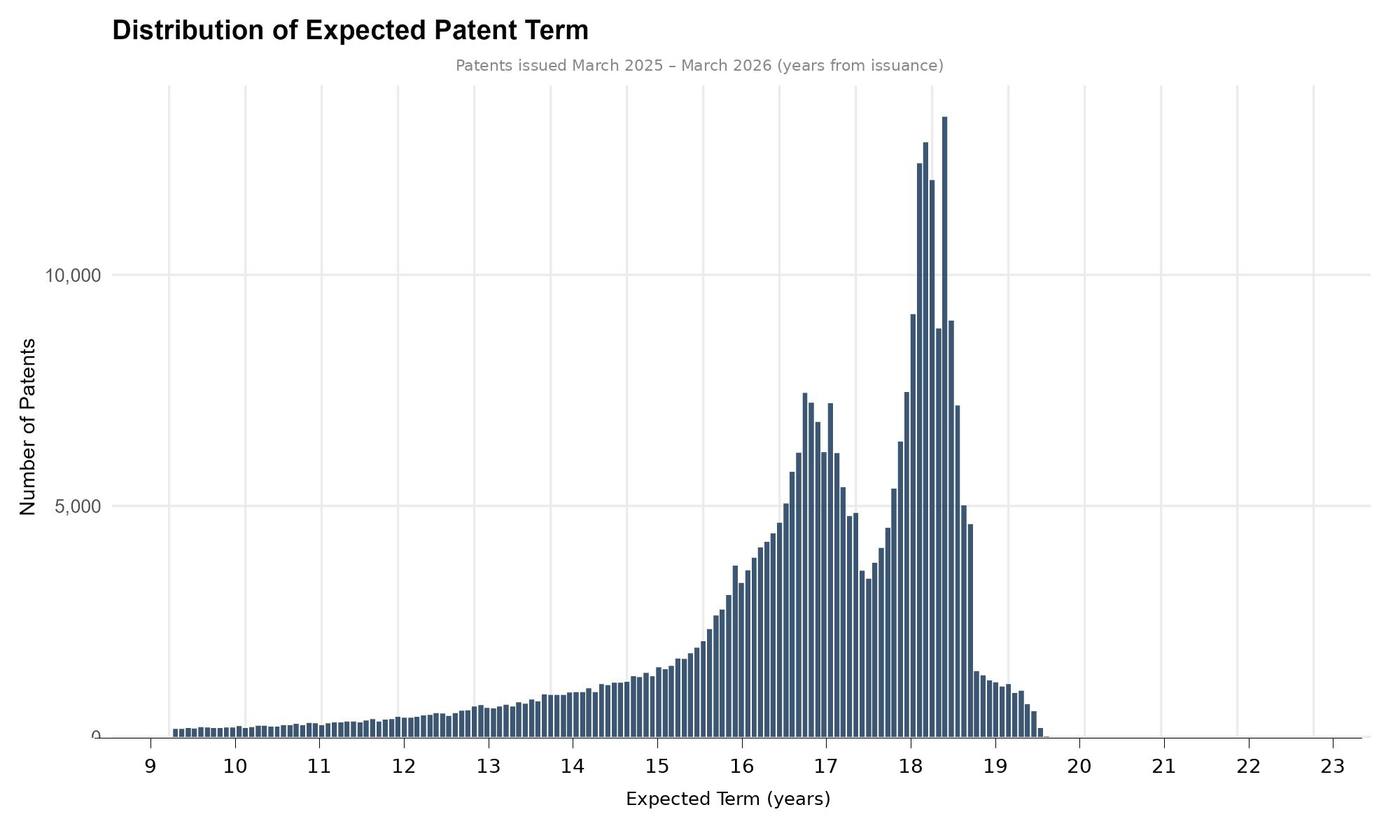 Distribution of Expected Patent Term for patents issued March 2025 to March 2026