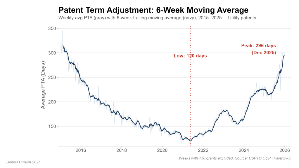 PTA Keeps Score: Patent Term Adjustment as a Measure of the USPTO Backlog