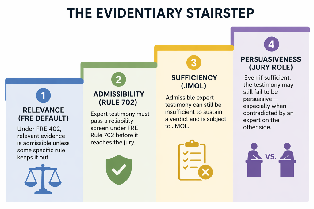 Barry v. DePuy Returns: En Banc Petition Tests EcoFactor’s Reach on Rule 702 Gatekeeping