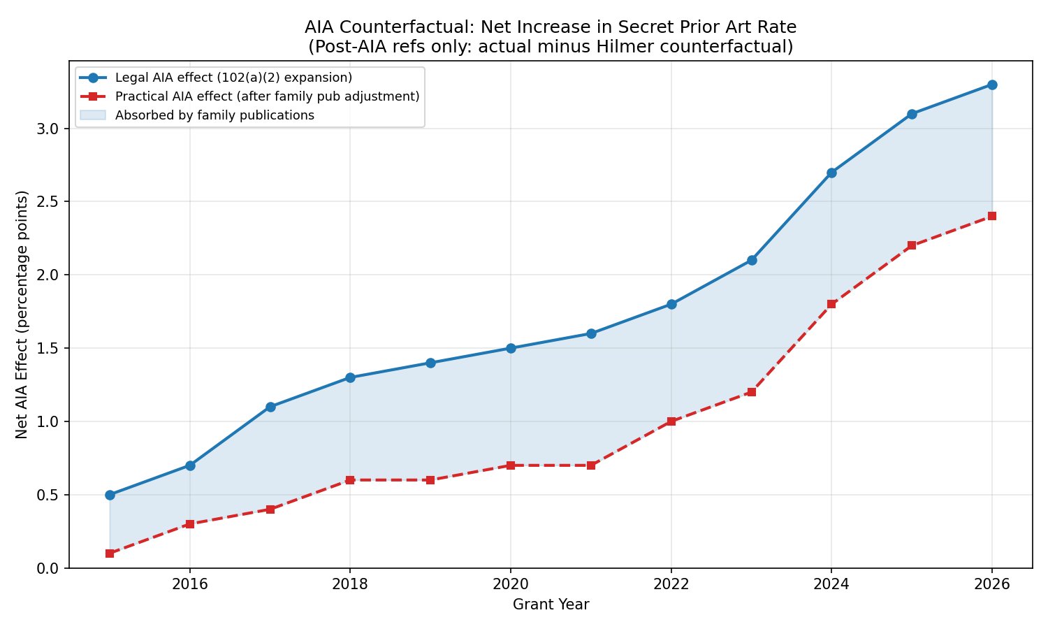 AIA Counterfactual: Net Increase in Secret Prior Art Rate