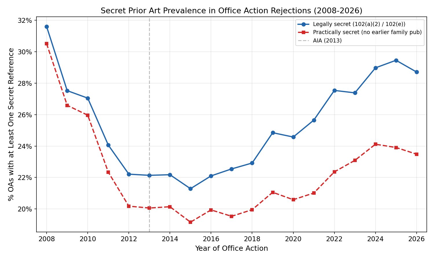 Secret Prior Art Prevalence in Office Action Rejections (2008-2026)