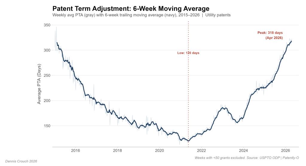 Still Climbing: PTA Hits 318 Days, Back to 2015 Levels