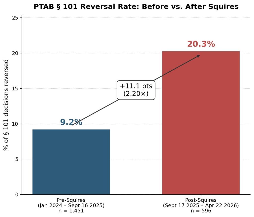 Recalibration: Seven Months of PTAB  101 Data