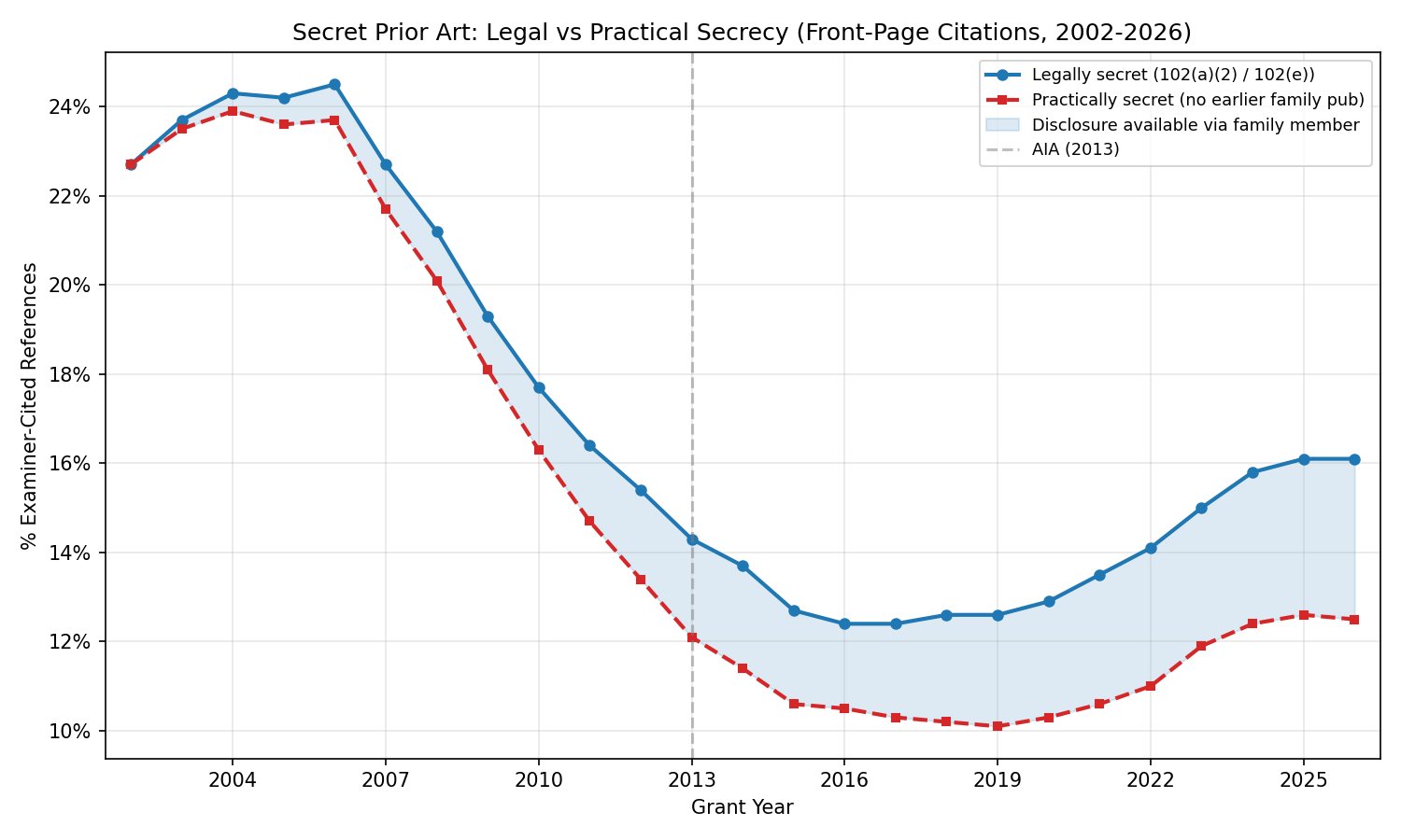 Secret Prior Art: Legal vs Practical Secrecy (Front-Page Citations, 2002-2026)