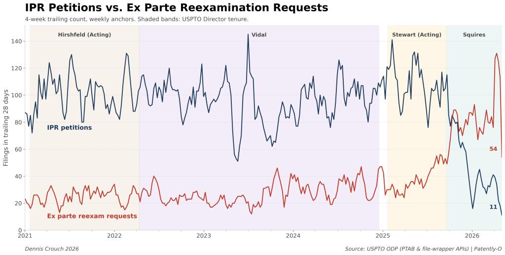 Decimation: Ex Parte Reexamination Eclipses the IPR