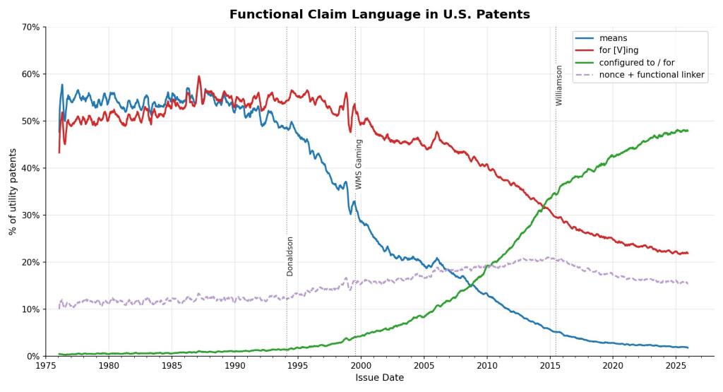 Williamson Found Its Mark: New Data on Functional Claim Language, 1976-2026