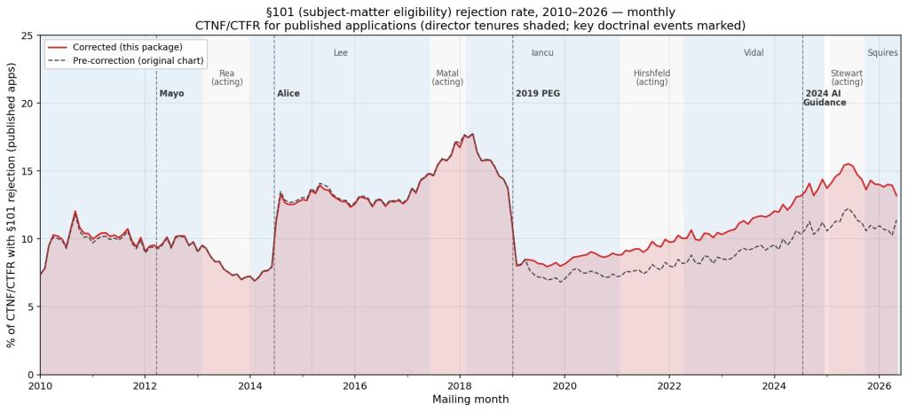 Revisiting Sixteen Years of 101 After a Data Correction