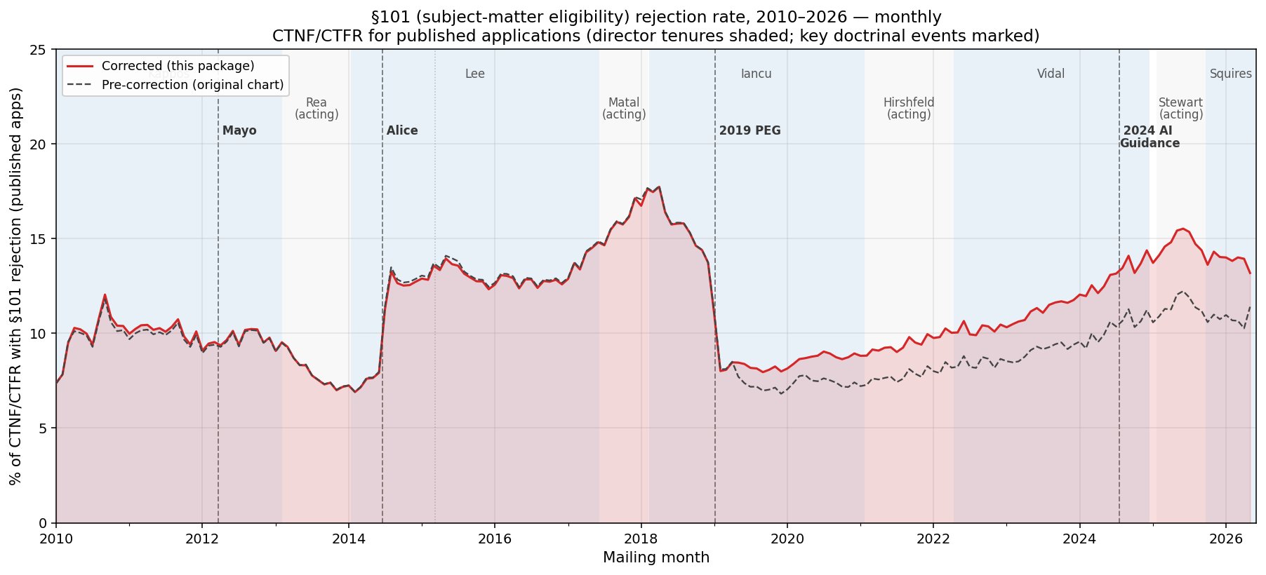 Corrected versus pre-correction Section 101 rejection rate series, 2010-2026