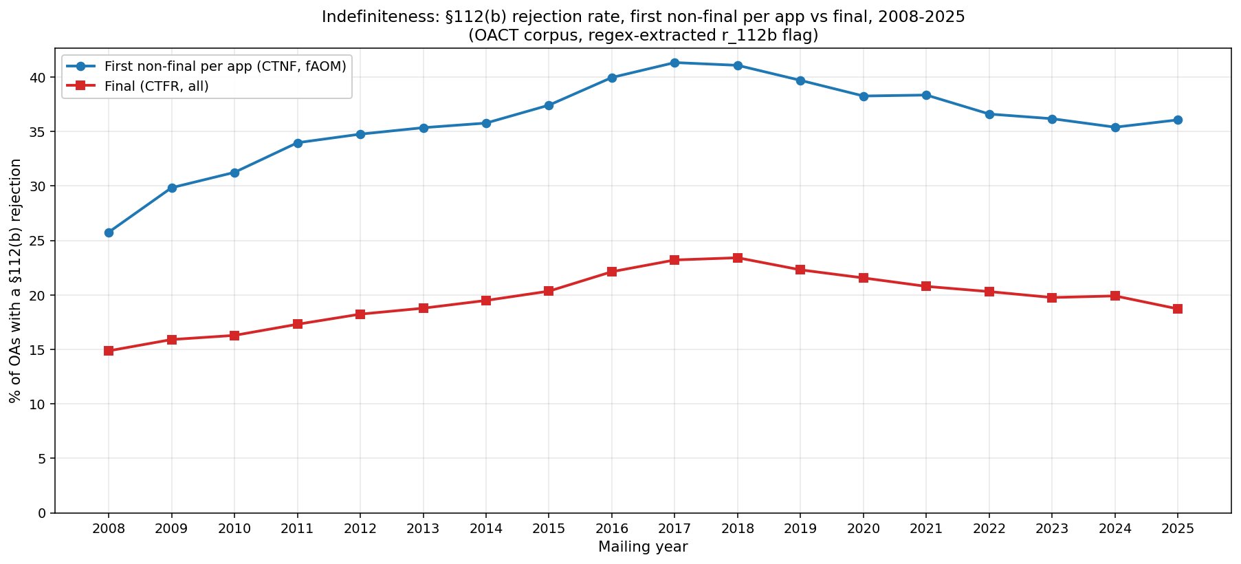 Drafting Fixable vs. Amendment Created: A Tale of Two 112 Rejections