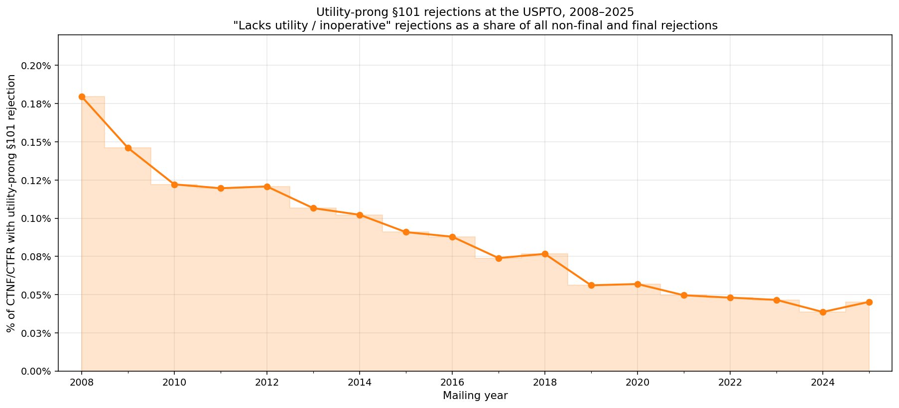 Utility-prong § 101 rejections as a share of all non-final and final office actions, 2008-2025