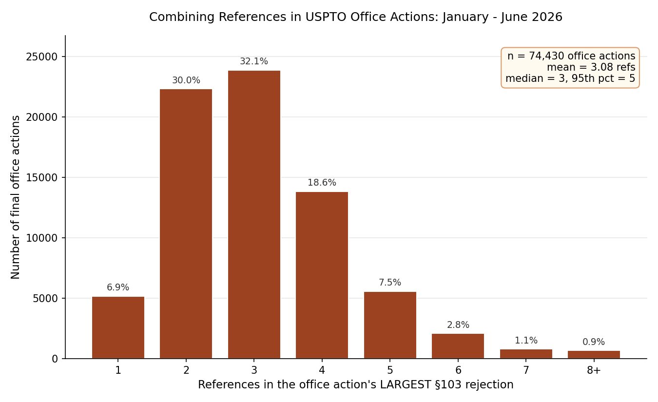 Three Is Company: New Data on § 103 Reference Counts