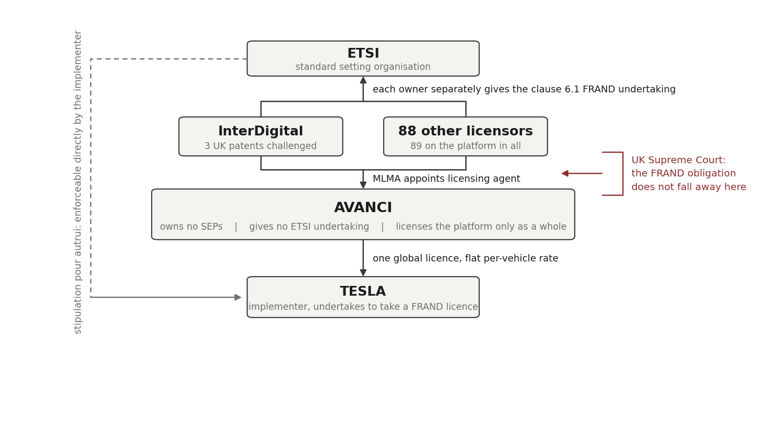 Schematic showing FRAND commitments running from InterDigital and 88 other licensors up to ETSI, the licensors appointing Avanci as licensing agent, and the single pool license offered to Tesla
