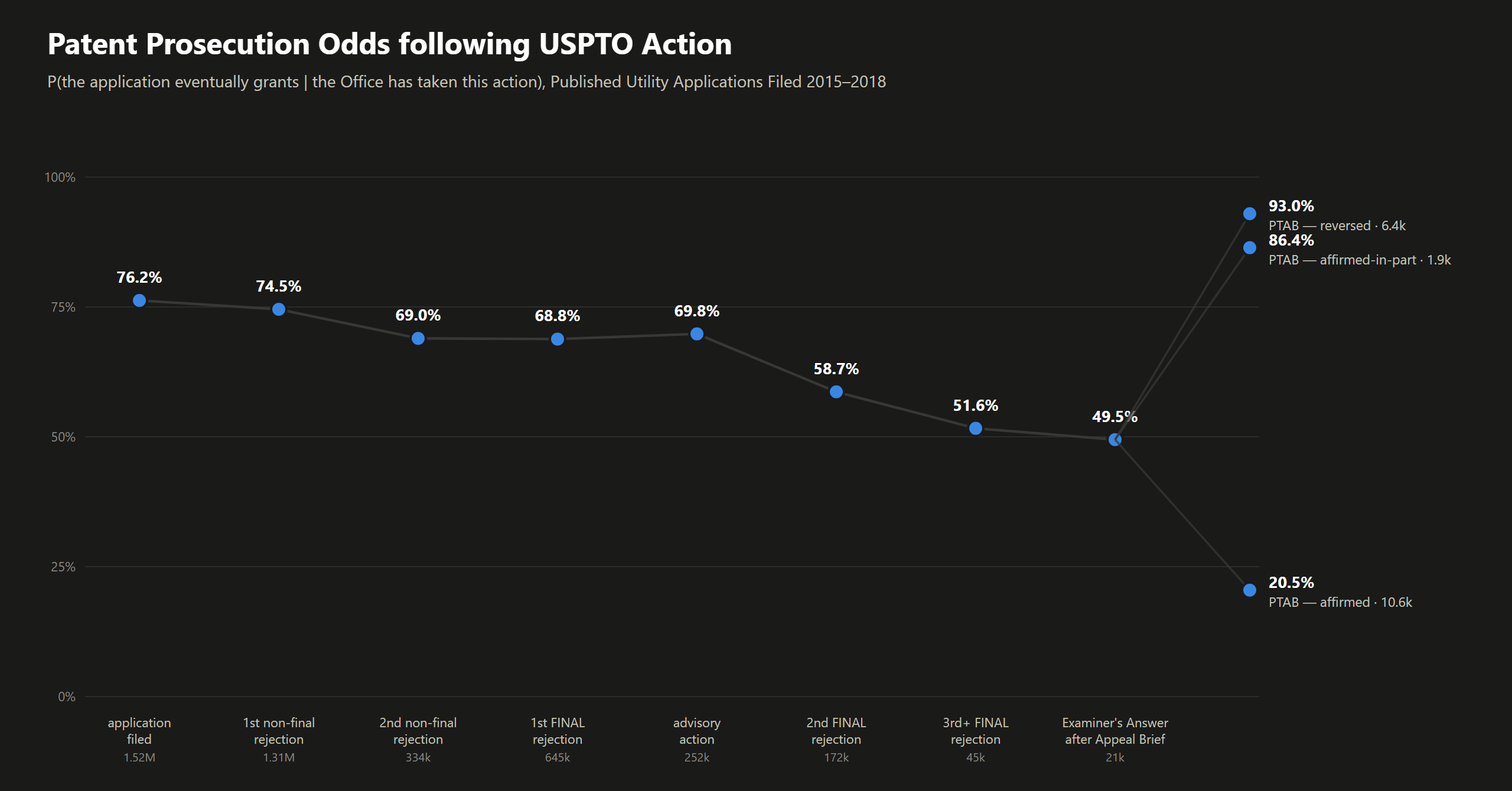 Patent Prosecution Odds following USPTO Action, published utility applications filed 2015-2018