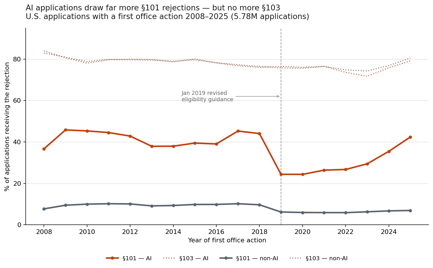 Share of U.S. applications receiving a section 101 and a section 103 rejection, AI against non-AI, by year of first office action, 2008 to 2025
